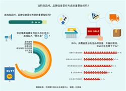 88.3%受访者购物时看重品牌信誉 坚决抵制失范品牌